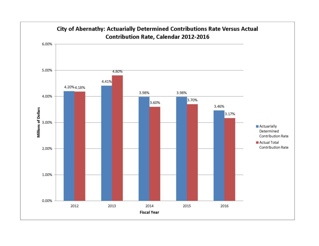 Calendar Year 2012-2016 Actuarially Determined Contribution Rate Versus Actual Contribution Rate