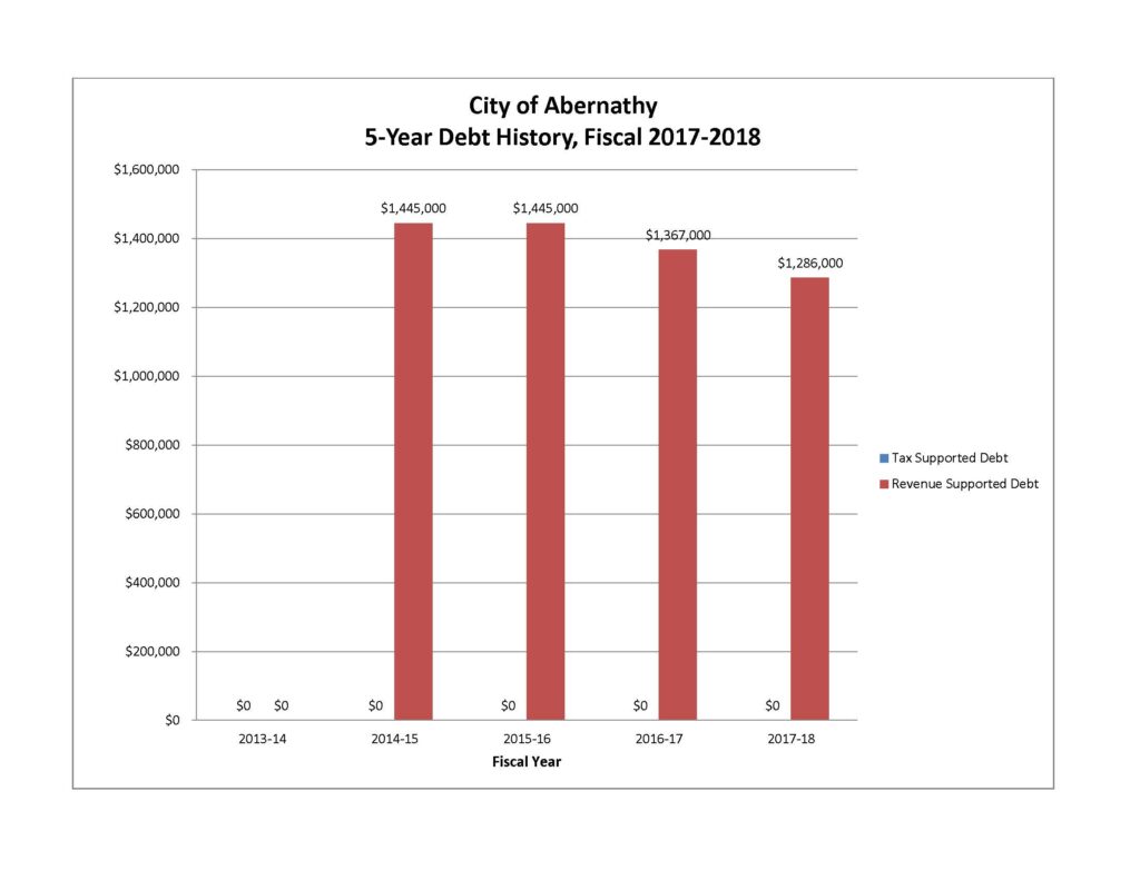 Bar chart showing the City of Abernathy's 5-Year Debt History from FY 2017-2018